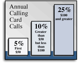 US WEST MasterCard Calls Savings Chart