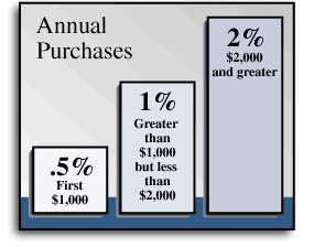 US WEST MasterCard Purchase Savings Chart