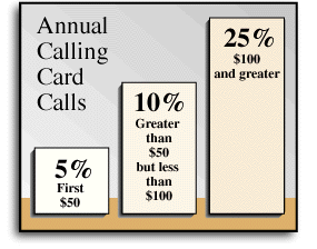 US WEST Gold MasterCard Calls Savings Chart