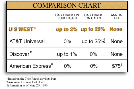 Gold Credit Card Comparison Chart
