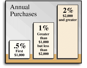 US WEST Gold MasterCard Purchase Savings Chart